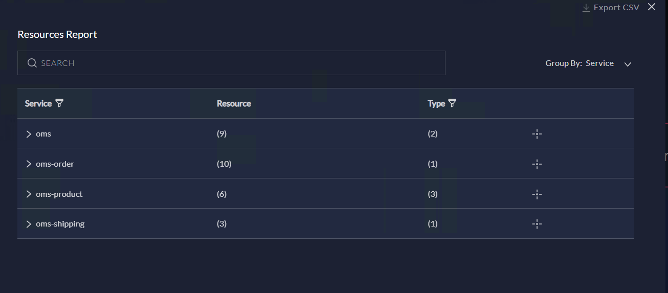 Resources Report by Resource